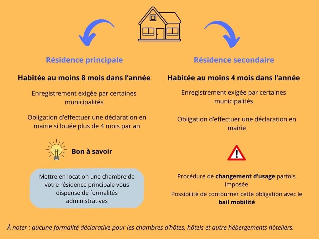 Informations sur vos résidences et la location airbnb.