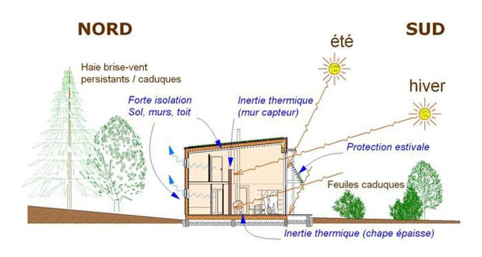 Optimiser le confort de sa maison bioclimatique