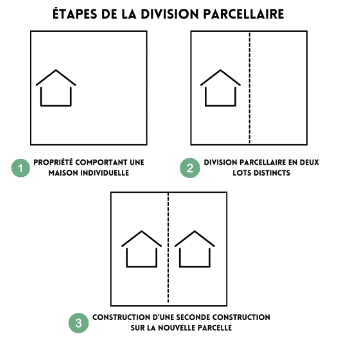 Étapes d'une division parcellaire