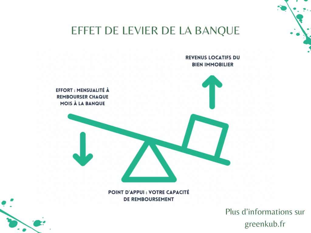 Effet de levier de la banque et rendement locatif 